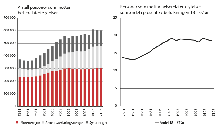 Figur 2.8 Mottakere av helserelaterte ytelser 18-67 år. 1992–20121