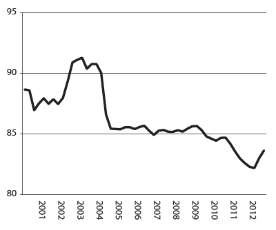 Figur 4.2 Gjennomsnittlig sykmeldingsgrad per tapte arbeidsdag. Legemeldt sykefravær sesongjustert, 2. kvartal 2000 – 4. kvartal 2012. Prosent.