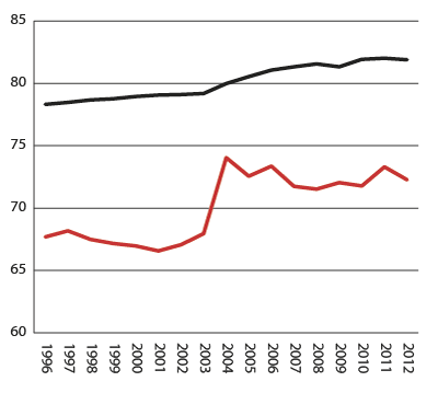 Figur 4.3 Andelen uførepensjonister som mottar 100 prosent ytelse. Alle mottakere (sort linje) og nye mottakere (rød linje). Tall ved utgangen av året 1996–2012. Prosent.