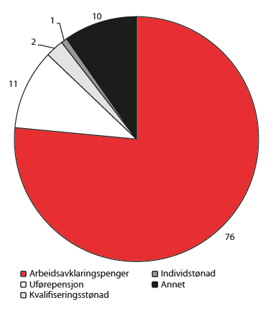 Figur 5.1 Personer med nedsatt arbeidsevne etter økonomisk ytelse. Prosent 2012