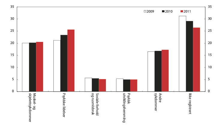 Figur 5.2 Fordeling av tiltaksdeltakere etter diagnose. Andel personer med nedsatt arbeidsevne som deltar på tiltak. Prosent 2009–2011