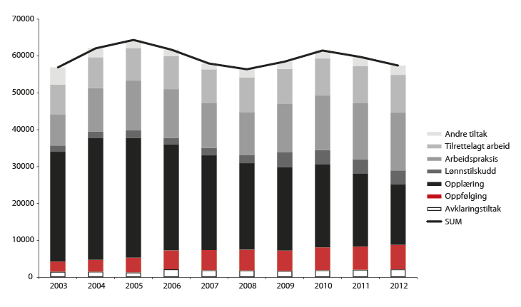 Figur 5.3 Antall tiltaksplasser for personer med nedsatt arbeidsevne fordelt på tiltakstyper. Desember 2003–2012