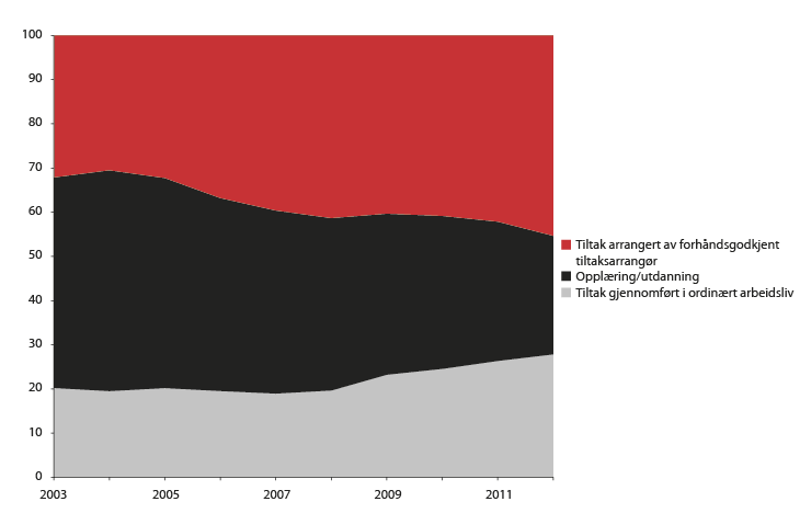 Figur 5.4 Tiltak gjennomført i ordinær virksomhet, tiltak arrangert av forhåndsgodkjente tiltaksarrangører eller opplæring/utdanning. Prosent. 2003–2012