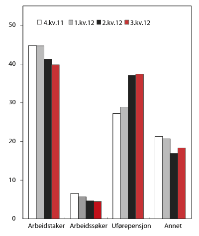 Figur 5.5 Personer med nedsatt arbeidsevne seks måneder etter avgang fra Arbeids og velferdsetaten. Status på arbeidsmarkedet 4. kvartal 2011- 3. kvartal 2012. Prosent