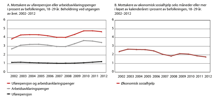 Figur 6.1 Utvikling i andel unge mottakere av uførepensjon, arbeidsavklaringspenger eller økonomisk sosialhjelp. Prosent