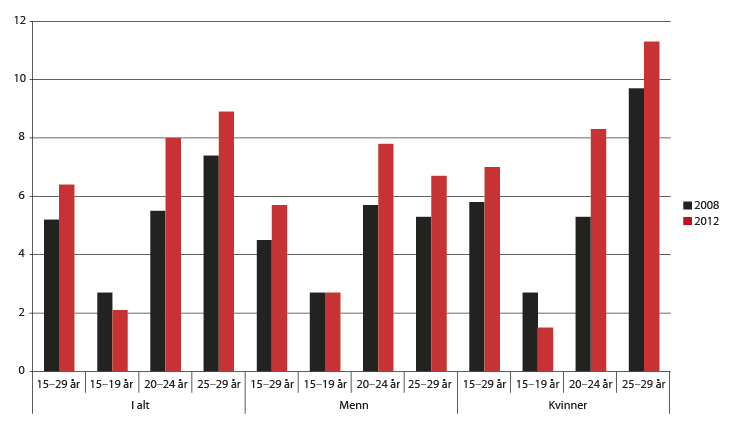 Figur 6.2 Andel unge utenfor opplæring og arbeid i alderen 15-29 år etter aldersgrupper og kjønn, prosent 2008 og 2012