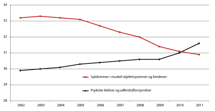 Figur 6.3 Andelen uførepensjonister med psykiske lidelser og muskel- og skjelettsykdommer i prosent av alle uføre. Utgangen av året. Utgangen av desember 2002 til utgangen av desember 2011