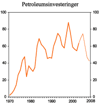 Figur 2.12 Investeringer i petroleumsvirksomheten. Mrd. 2001-kroner