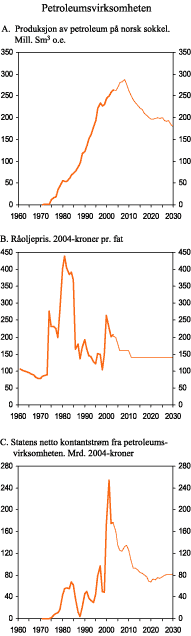Figur 2.13 Petroleumsvirksomheten