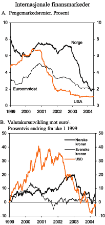 Figur 2.15 Internasjonale finansmarkeder