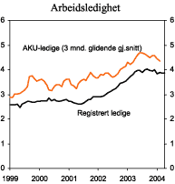 Figur 2.2 Arbeidsledighet. Sesongjusterte tall. Prosent av arbeidsstyrken