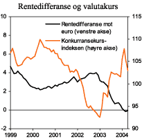 Figur 2.4 Rentedifferanse mot euro og kronekurs.