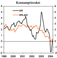 Figur 2.6 Konsumprisveksten totalt og justert for endringer i avgifter og utenom energivarer