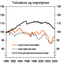 Figur 2.7 Kronekurs, importpris og prisene på importerte konsumvarer. Indekser 1990=100