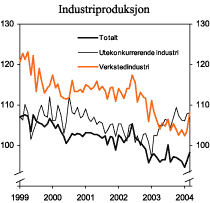 Figur 2.9 Industriproduksjon. Sesongjustert. Volumindekser 1995=100