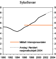 Figur 3.12 Sykefravær i prosent av avtalte dagsverk for alle arbeidstakere1