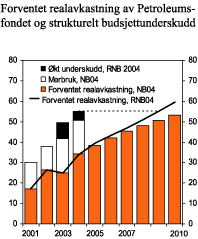 Figur 3.2 Strukturelt, oljekorrigert underskudd og forventet realavkastning av Statens petroleumsfond. Mrd. kroner, 2003-priser.