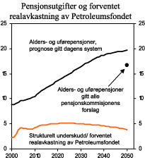 Figur 3.5 Folketrygdens utgifter til alders- og uførepensjon og forventet realavkastning av Statens petroleumfond. Prosent av BNP for Fastlands-Norge.