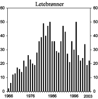 Figur 5.1 Antall letebrønner på norsk sokkel 1966-2003