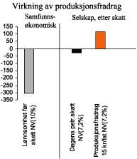 Figur 5.11 Virkningen av produksjonsfradrag for et samfunnsøkonomisk ulønnsomt prosjekt. Mill. kroner