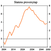 Figur 5.14 Statens provenytap ved Kon-Krafts forslag om redusert særskatt og produksjonsfradrag. Mrd. 2004-kroner