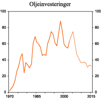 Figur 5.3 Investeringer i oljeutvinning og rør-transport. Mrd. 2001-kroner