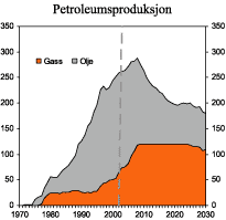 Figur 5.4 Petroleumsproduksjon på norsk sokkel (1971-2030)