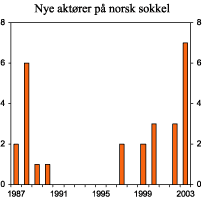 Figur 5.5 Antall nye aktører på norsk sokkel, inklusiv prekvalifisering (1987-2003)