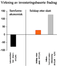 Figur 5.6 Virkningen av investeringsbaserte fradrag for prosjekt (inkl. letekostnader). Mill. kroner