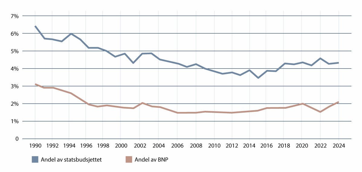 Figur 1.1 Utviklingen i forsvarsutgiftenes andel av statsbudsjettet og BNP siden 1990.