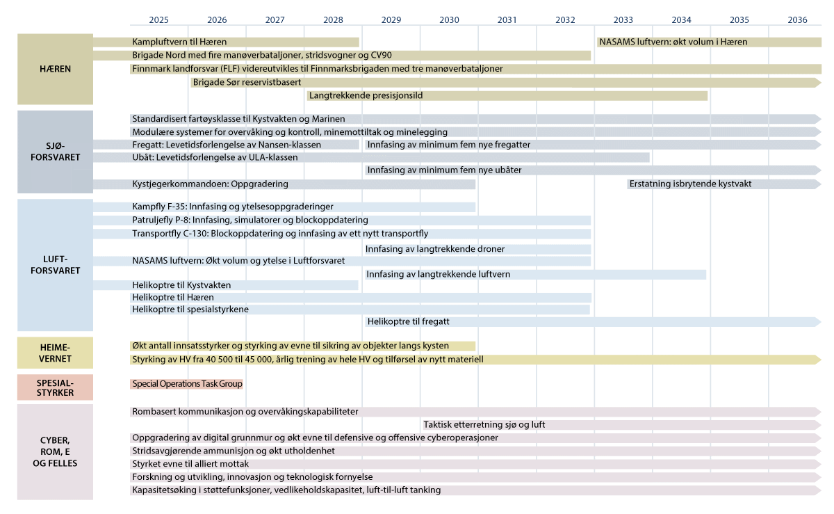 Figur 3.1 Planlagt utvikling av Forsvarets sentrale strukturelementer fra 2025