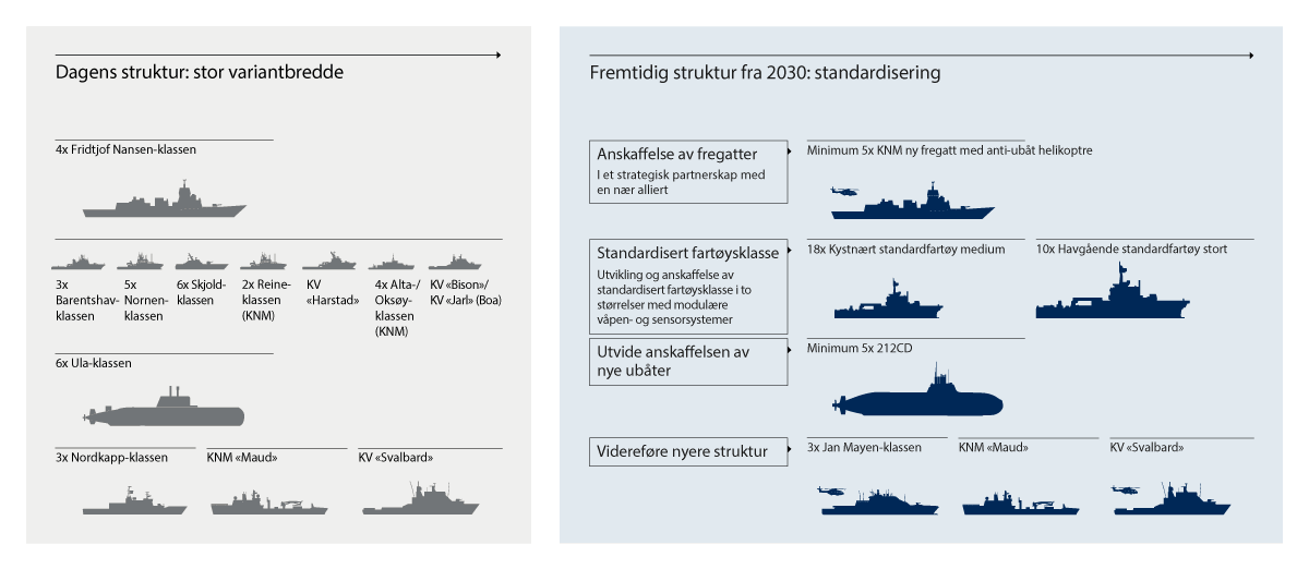 Figur 4.1 Flåteplanen av 2024 legger grunnlaget for en helhetlig og langsiktig utvikling av Sjøforsvaret.