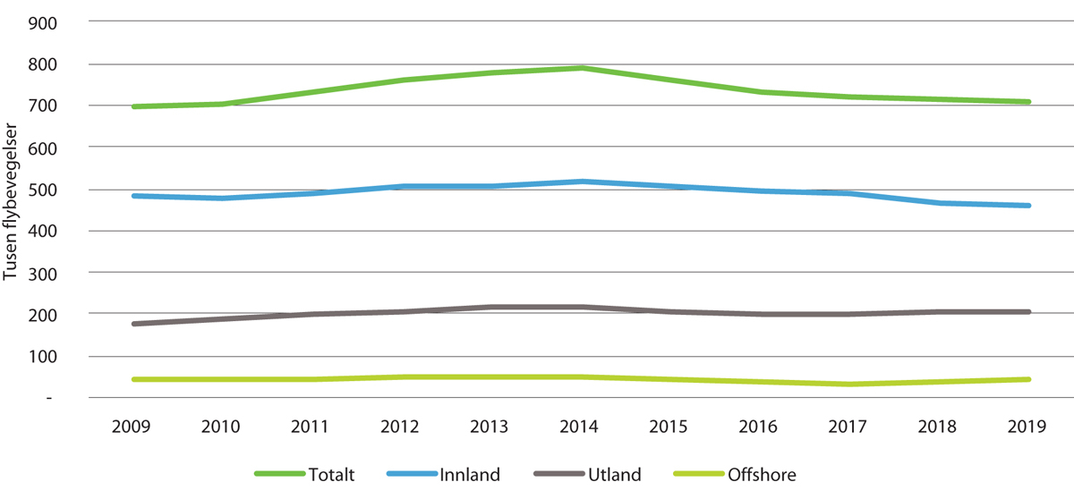 Figur V1.1 Utvikling i antall flybevegelser ved norske flyplasser 2009–2019