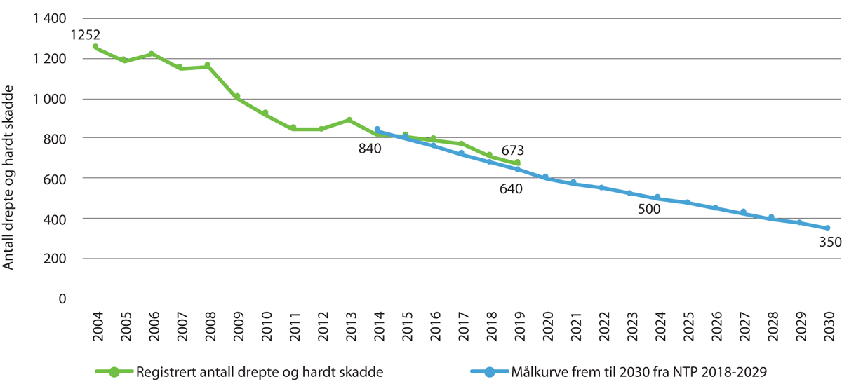 Figur V1.2 Målkurve for etappemål i Nasjonal transportplan 2018–2029 og ulykkesutviklingen i 2004–2019