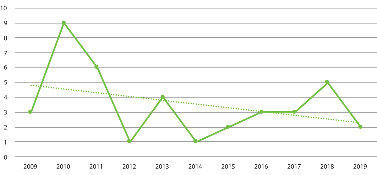 Figur V1.3 Årlig antall omkomne på jernbanenettet i 2009–2019