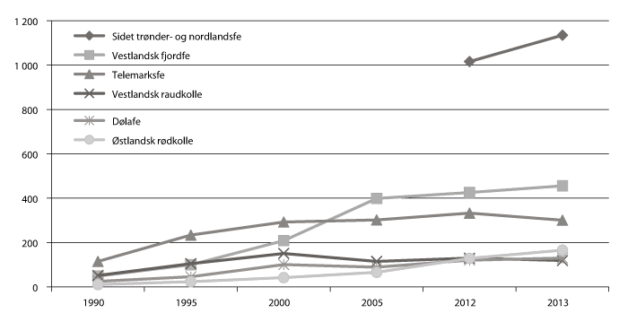 Figur 3.6 Utviklingen i antall avlshunndyr, fra 1990 til 2012. Registrert i Kuregisteret. 
