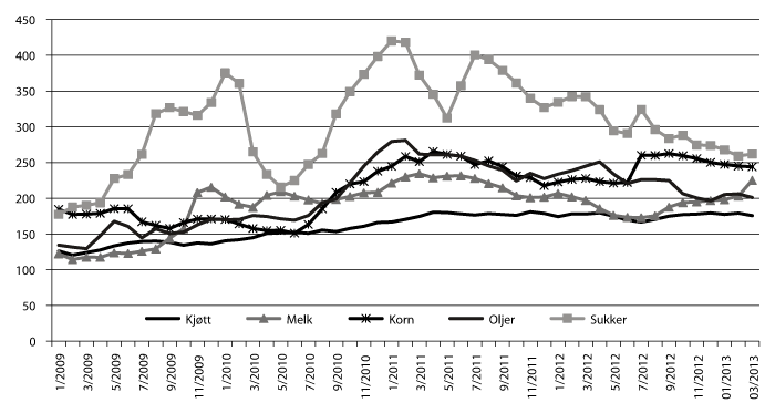 Figur 4.2 FAOs prisindeks for grupper av matvarer. Gjennomsnitt 2002-2004=100.