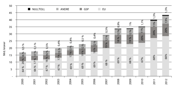Figur 4.6 Utviklingen i importverdi av landbruksvarer i mrd. kroner, fordelt etter opprinnelse.