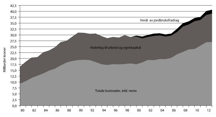 Figur 6.2 Brutto inntekter og totale kostnader i jordbruket, iflg. Budsjettnemnda for jordbruket. Registrert regnskap.