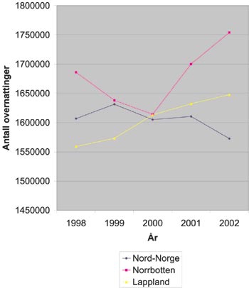 Figur 3.10 Overnattingsstatistikk, Nord-Norge, Norrbotten og Lappland,
1998–2002