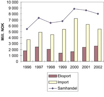 Figur 3.13 Norsk samhandel med Russland 1996–2002