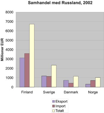 Figur 3.14 Nordisk samhandel med Russland