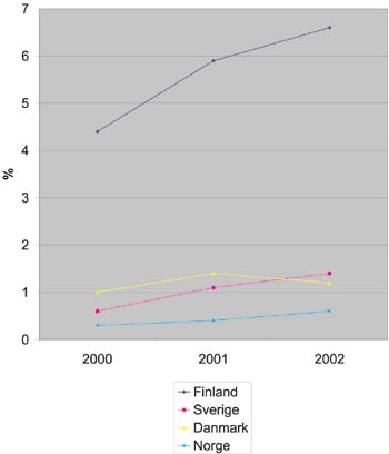 Figur 3.15 Eksport til Russland som andel av landets totale eksport