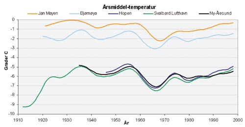 Figur 3.17 Årsmiddeltemperatur på Svalbard og Jan Mayen