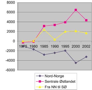 Figur 3.2 Nettoinnflytting i Nord-Norge og det sentrale Østlandsområdet(1975–2002)
Sentrale Østlandsområdet: Oslo, Akershus, Østfold,
Buskerud, Vestfold og Telemark