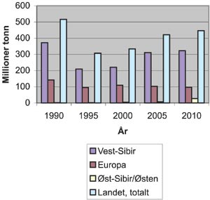 Figur 3.24 Oljeproduksjonen i Russland i ulike regioner, 1990–2010,
millioner tonn