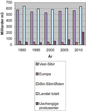 Figur 3.25 Gassproduksjon i Russland i ulike regioner, 1990–2010,
milliarder m3