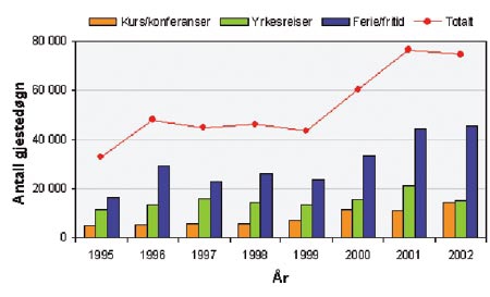 Figur 3.29 Reiseliv: Overnattinger i Longyearbyen