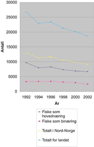 Figur 3.3 Utvikling i antall registrerte fiskere i Nord-Norge, 1992–2002