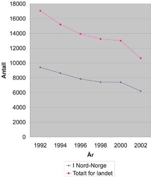 Figur 3.4 Registrerte fiskefartøy i Nord-Norge, 1992–2002